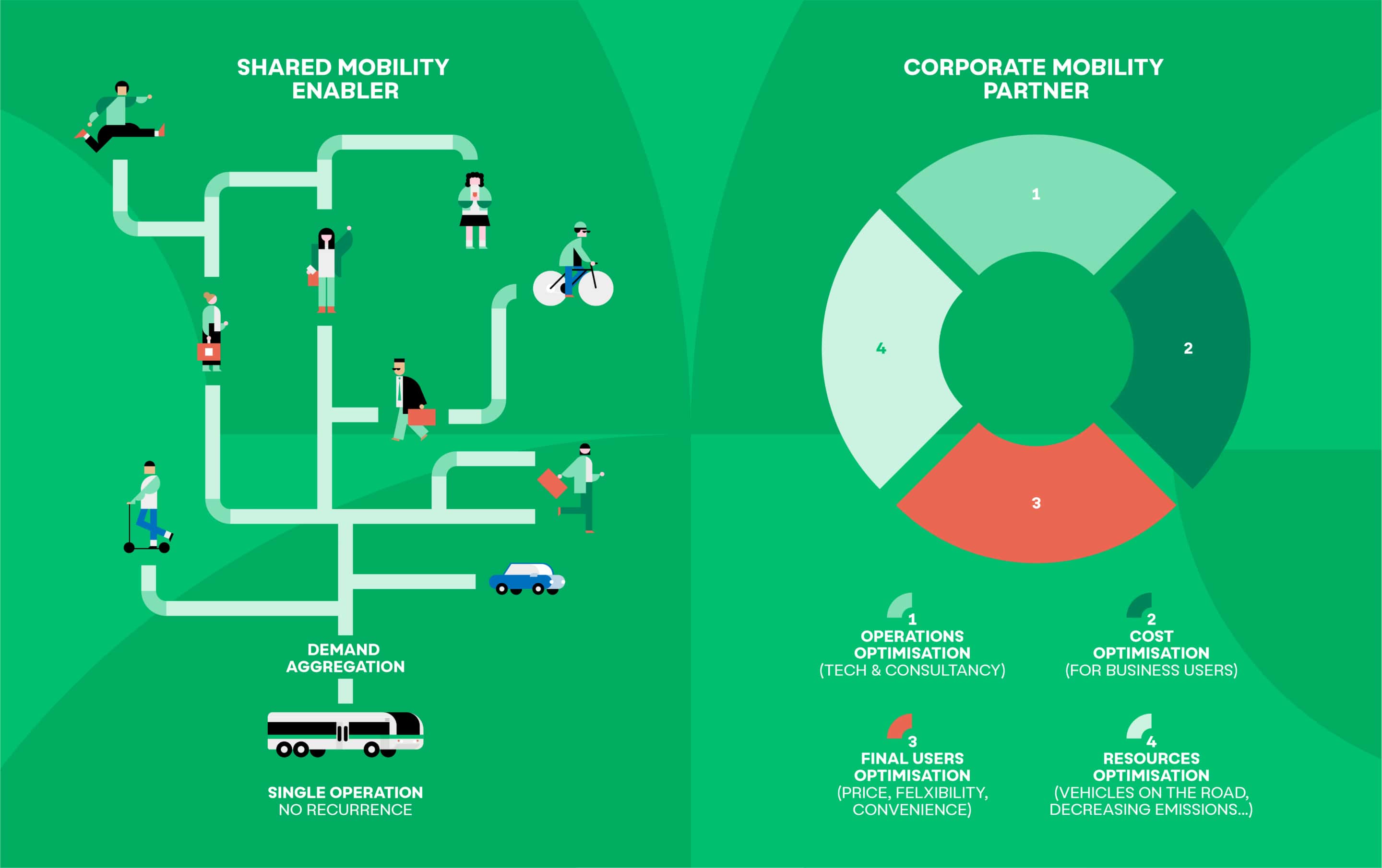 Busup was born to bring shared mobility and needed to update its value proposition in order to compete in corporate mobility to workplaces. We intervened in multiple areas to achieve consistency and differentiation.